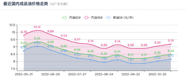 今天油價(jià)調(diào)整最新消息11月21日：今晚油價(jià)將迎來今年“第8次”下跌